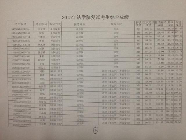 yl23455永利官网2015年硕士研究生入学复试考生综合成绩--2