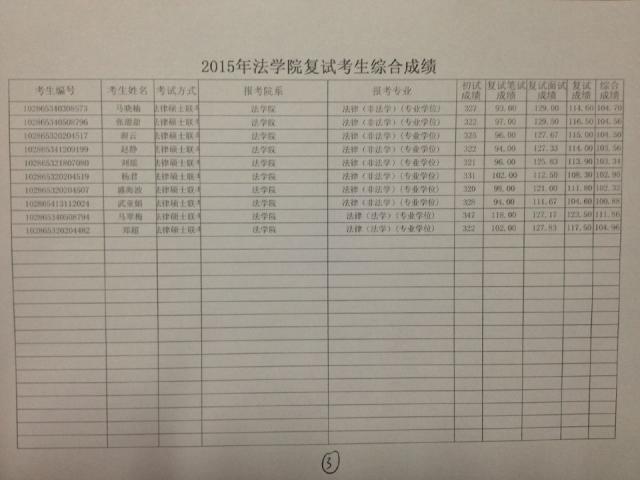 yl23455永利官网2015年硕士研究生入学复试考生综合成绩--3