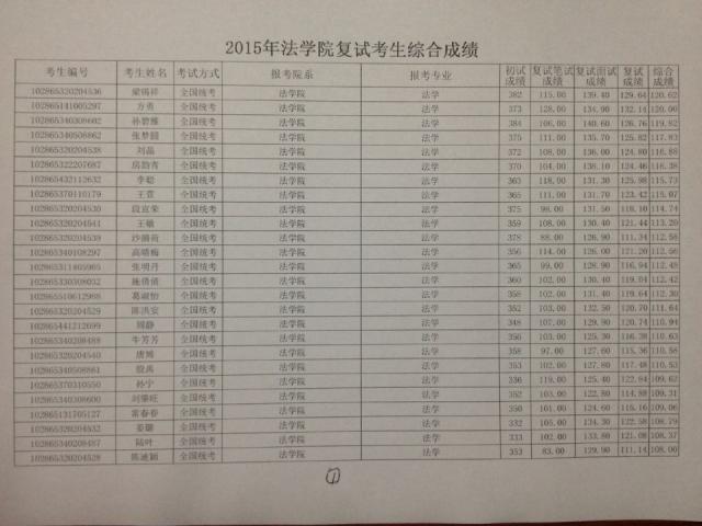 yl23455永利官网2015年硕士研究生入学复试考生综合成绩--1